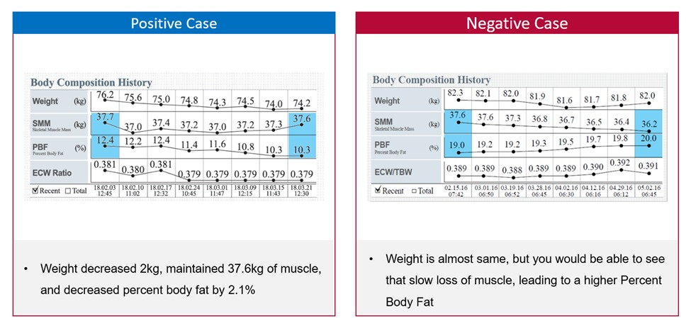 Comparison graphs showing positive and negative case studies in body composition